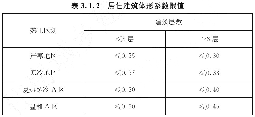 表3.1.2 居住建筑体形系数限值