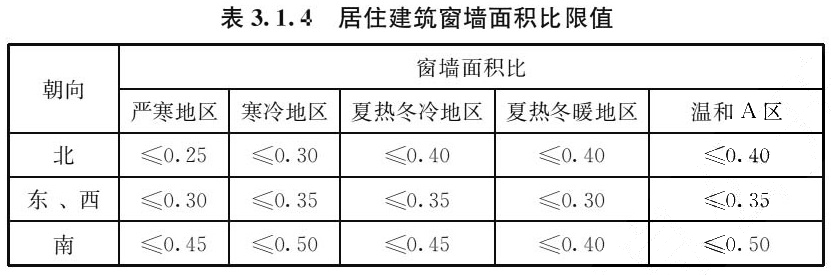 表3.1.4 居住建筑窗墙面积比限值