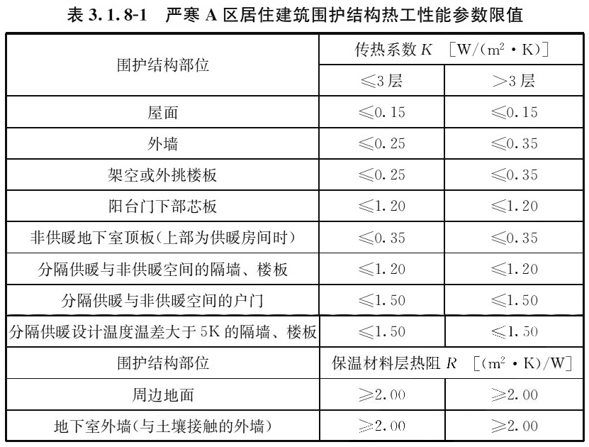 表3.1.8-1 严寒A区居住建筑围护结构热工性能参数限值