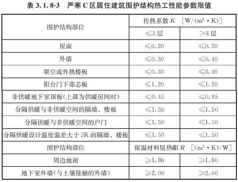 表3.1.8-3 严寒C区居住建筑围护结构热工性能参数限值