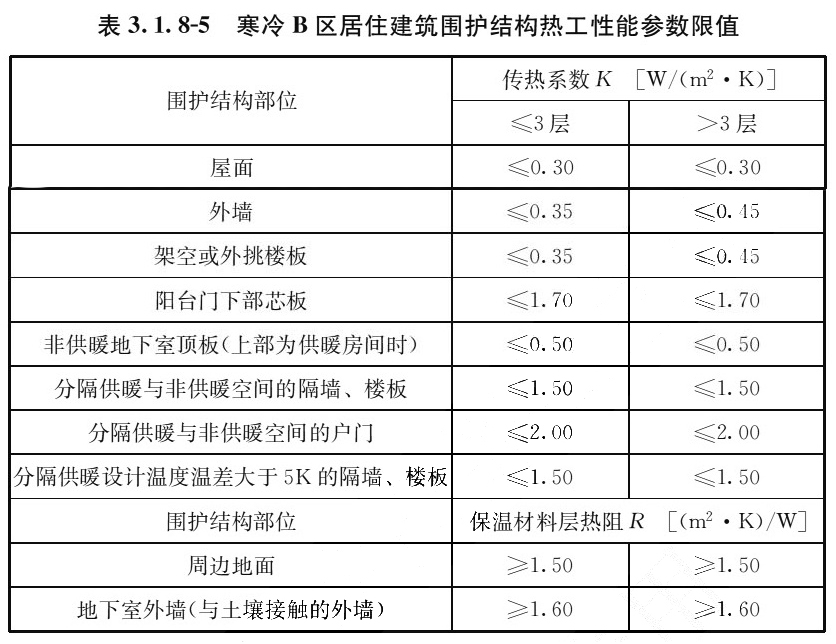 表3.1.8-5 寒冷B区居住建筑围护结构热工性能参数限值