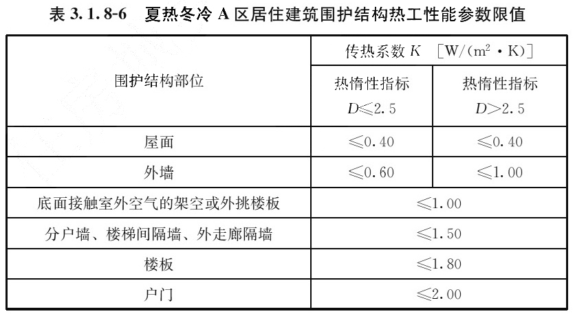 表3.1.8-6 夏热冬冷A区居住建筑围护结构热工性能参数限值