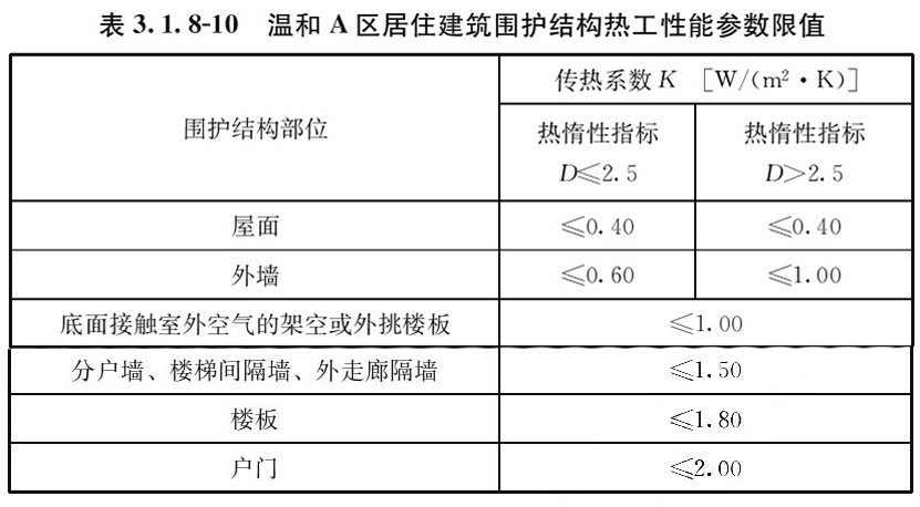 表3.1.8-10 温和A区居住建筑围护结构热工性能参数限值