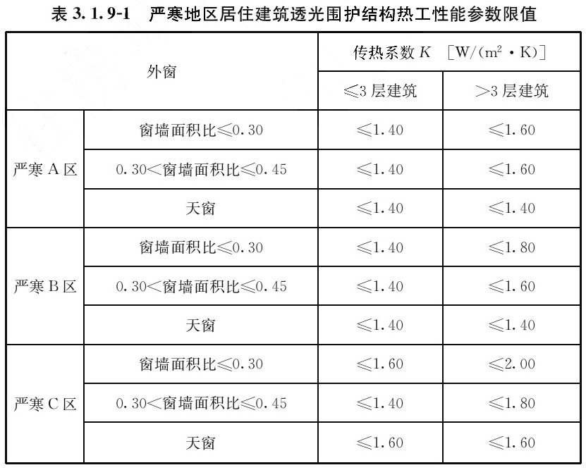 表3.1.9-1 严寒地区居住建筑透光围护结构热工性能参数限值