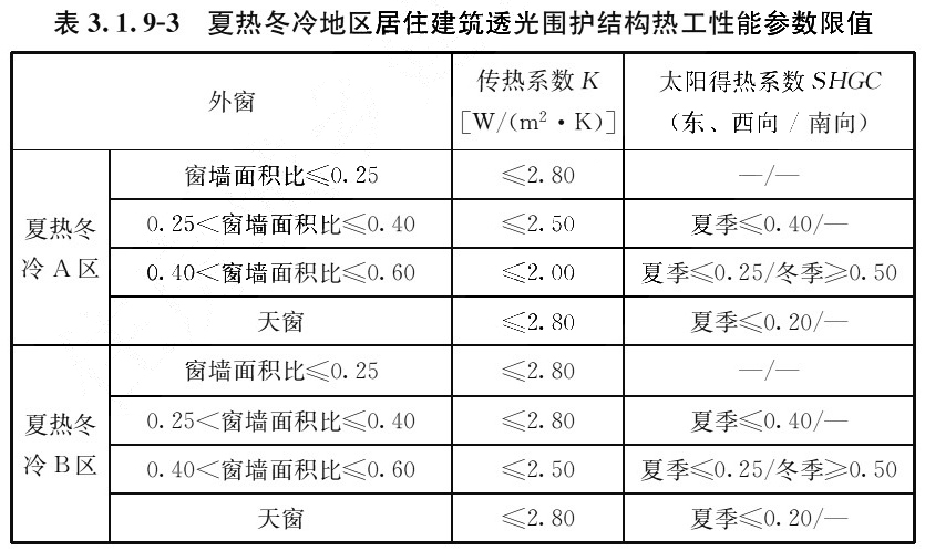 表3.1.9-3 夏热冬冷地区居住建筑透光围护结构热工性能参数限值