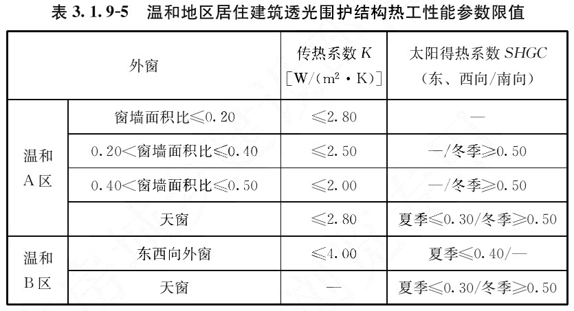 表3.1.9-5 温和地区居住建筑透光围护结构热工性能参数限值