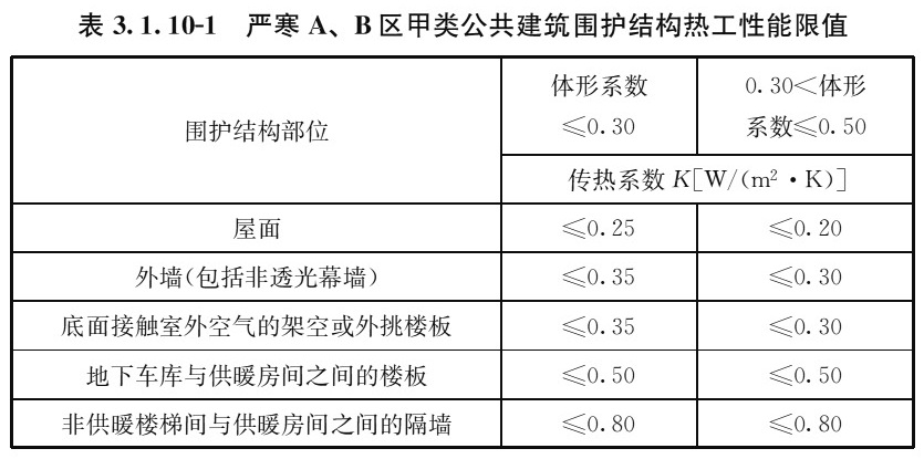 表3.1.10-1 严寒A、B区甲类公共建筑围护结构热工性能限值