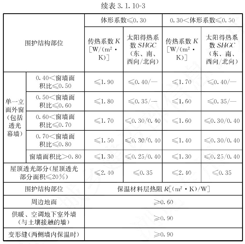 续表3.1.10-3