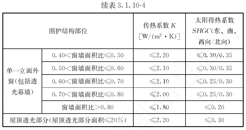 续表3.1.10-4