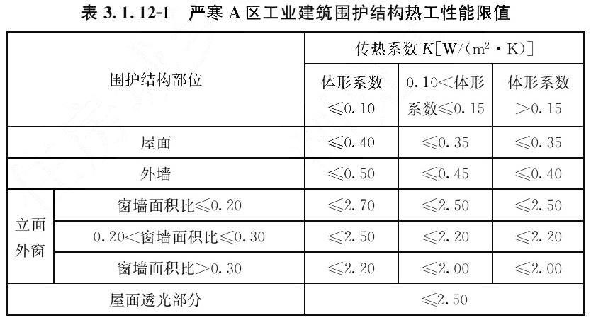 表3.1.12-1 严寒A区工业建筑围护结构热工性能限值