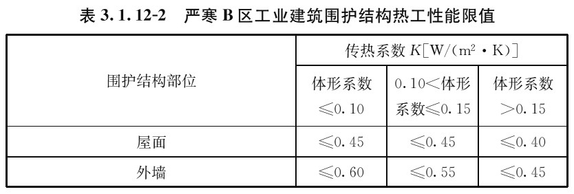 表3.1.12-2 严寒B区工业建筑围护结构热工性能限值