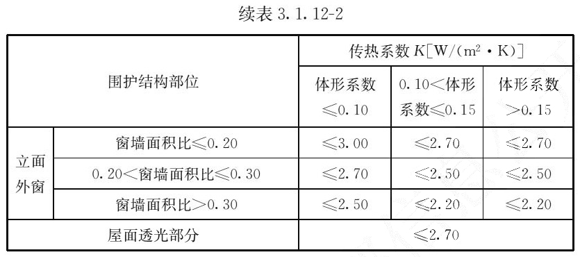 续表3.1.12-2