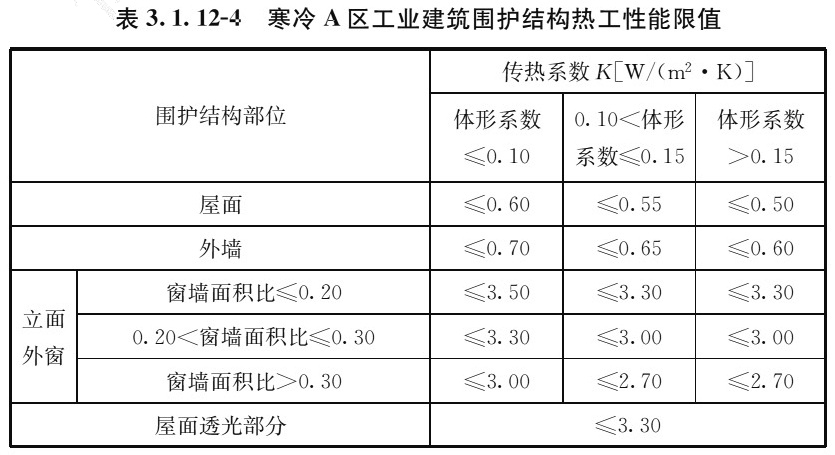 表3.1.12-4 寒冷A区工业建筑围护结构热工性能限值