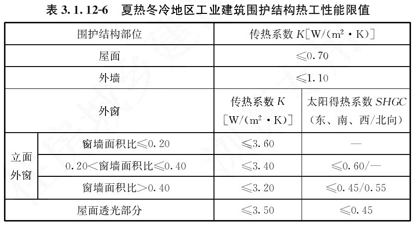 表3.1.12-6 夏热冬冷地区工业建筑围护结构热工性能限值