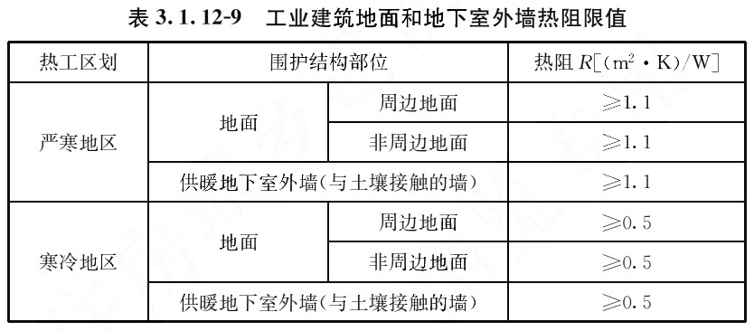 表3.1.12-9 工业建筑地面和地下室外墙热阻限值