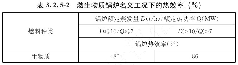 表3.2.5-2 燃生物质锅炉名义工况下的热效率（%）