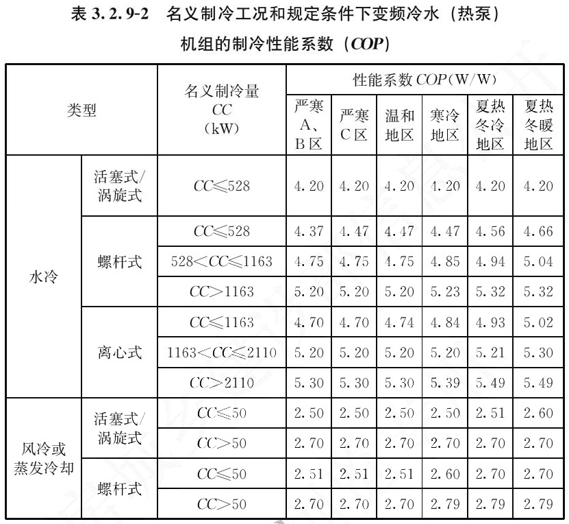 表3.2.9-2名义制冷工况和规定条件下变频冷水（热泵） 机组的制冷性能系数（COP）