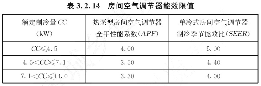 表3.2.14 房间空气调节器能效限值