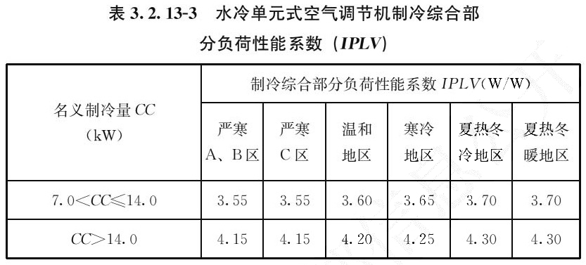 表3.2.13-3 水冷单元式空气调节机制冷综合部 分负荷性能系数（IPLV）