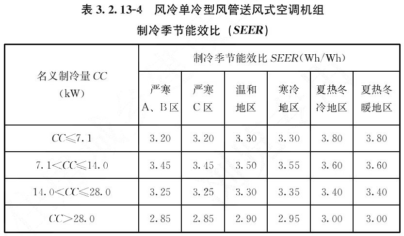 表3.2.13-4 风冷单冷型风管送风式空调机组 制冷季节能效比（SEER）