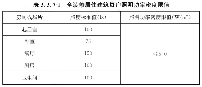 表3.3.7-1 全装修居住建筑每户照明功率密度限值