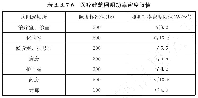 表3.3.7-6 医疗建筑照明功率密度限值