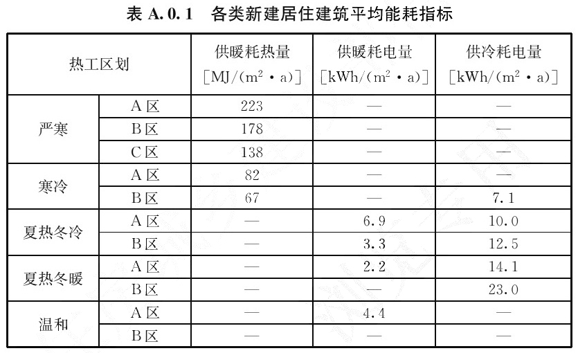 表A.0.1 各类新建居住建筑平均能耗指标