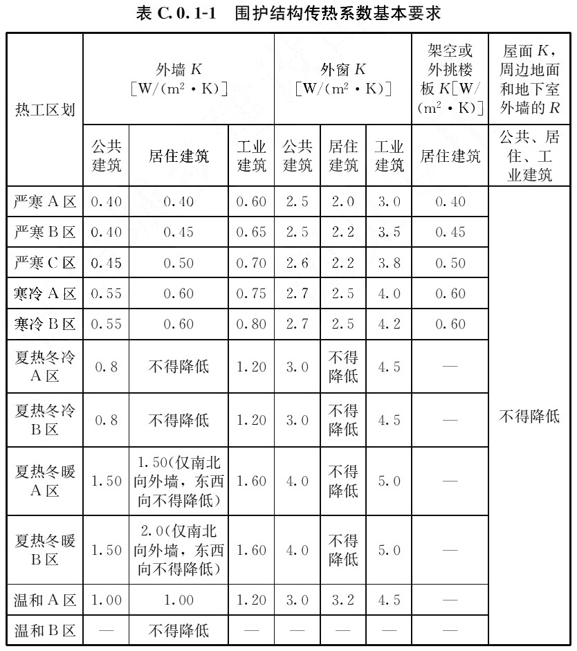 表C.0.1-1 围护结构传热系数基本要求