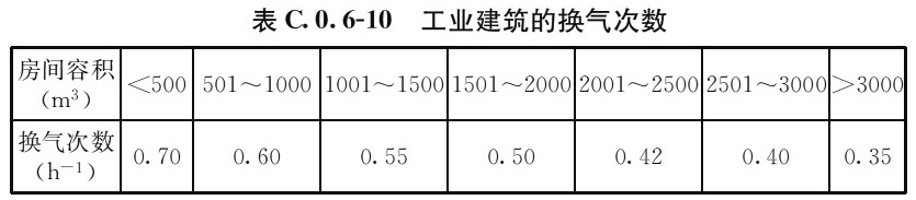 表C.0.6-10 工业建筑的换气次数