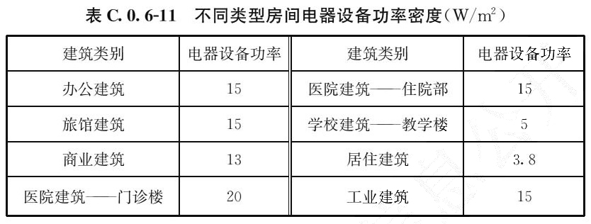 表C.0.6-11 不同类型房间电器设备功率密度（W/m2）