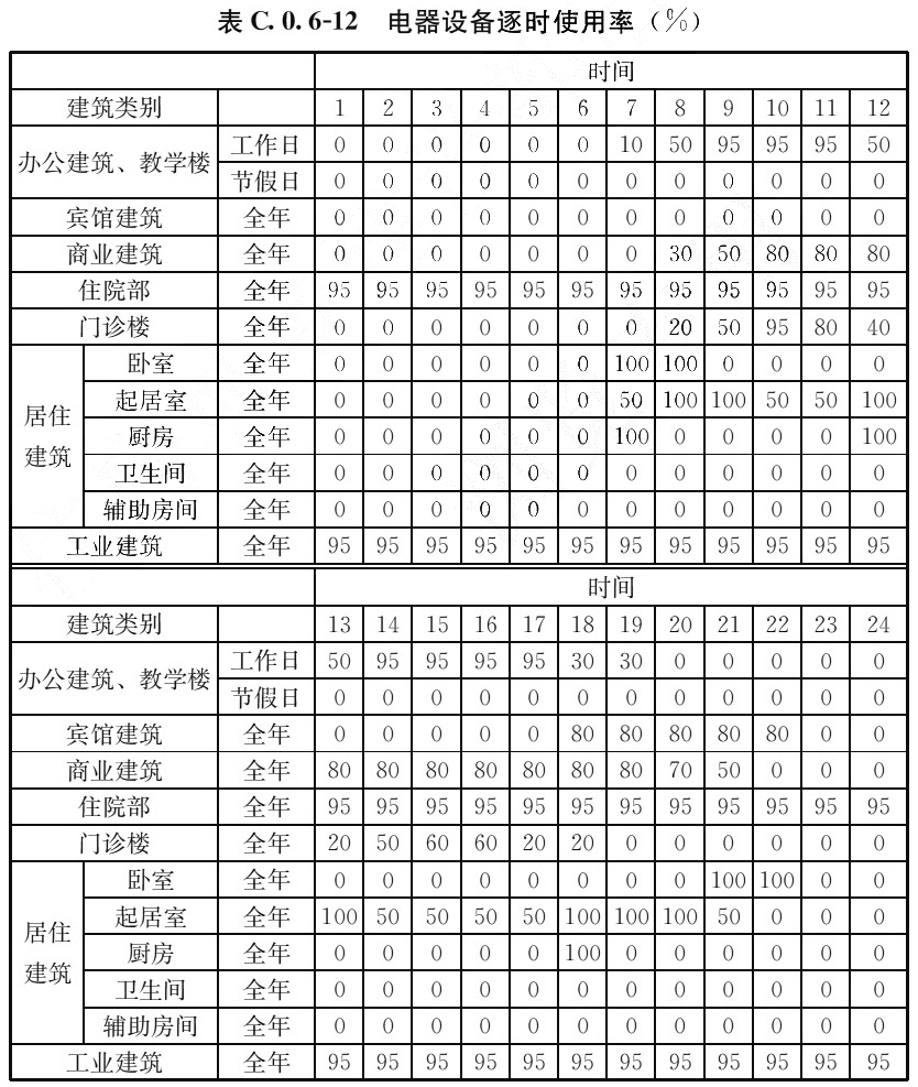 表C.0.6-12 电器设备逐时使用率（%）