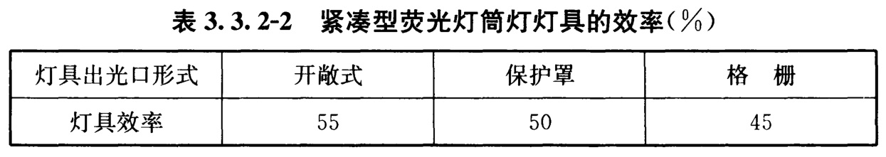 紧凑型荧光灯筒灯灯具的效率(％)