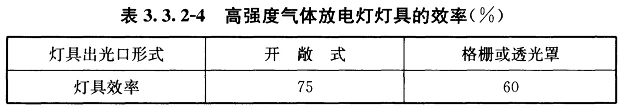 高强度气体放电灯灯具的效率(％)