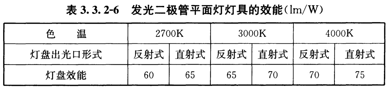 发光二极管平面灯灯具的效能(lm/W)