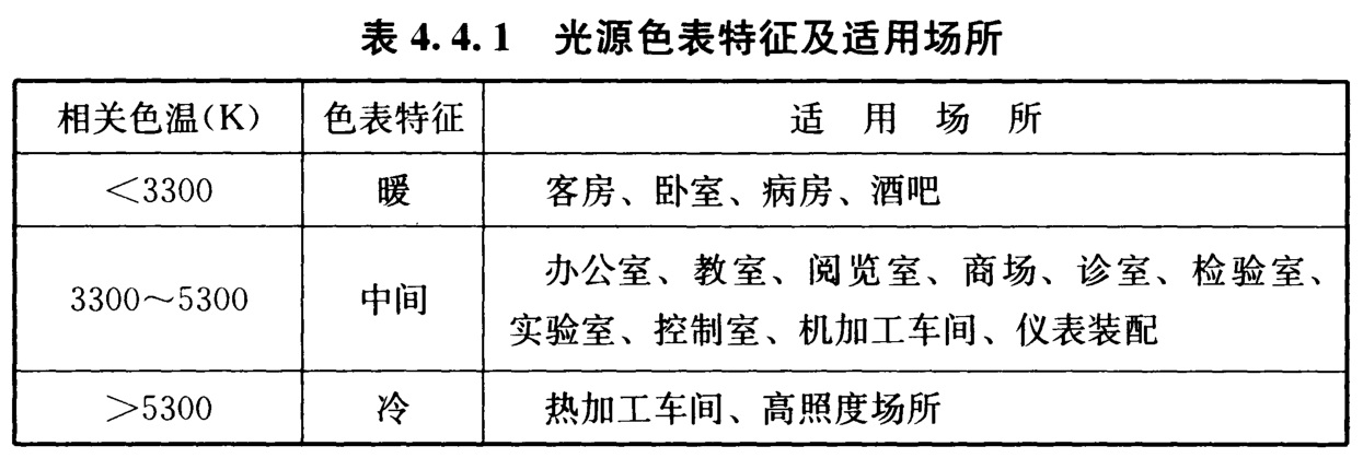  光源色表特征及适用场所