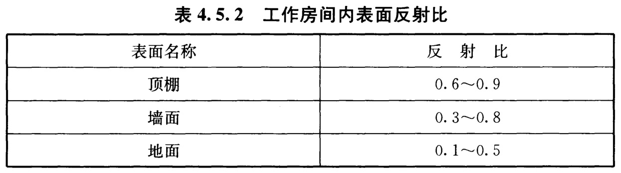 工作房间内表面反射比