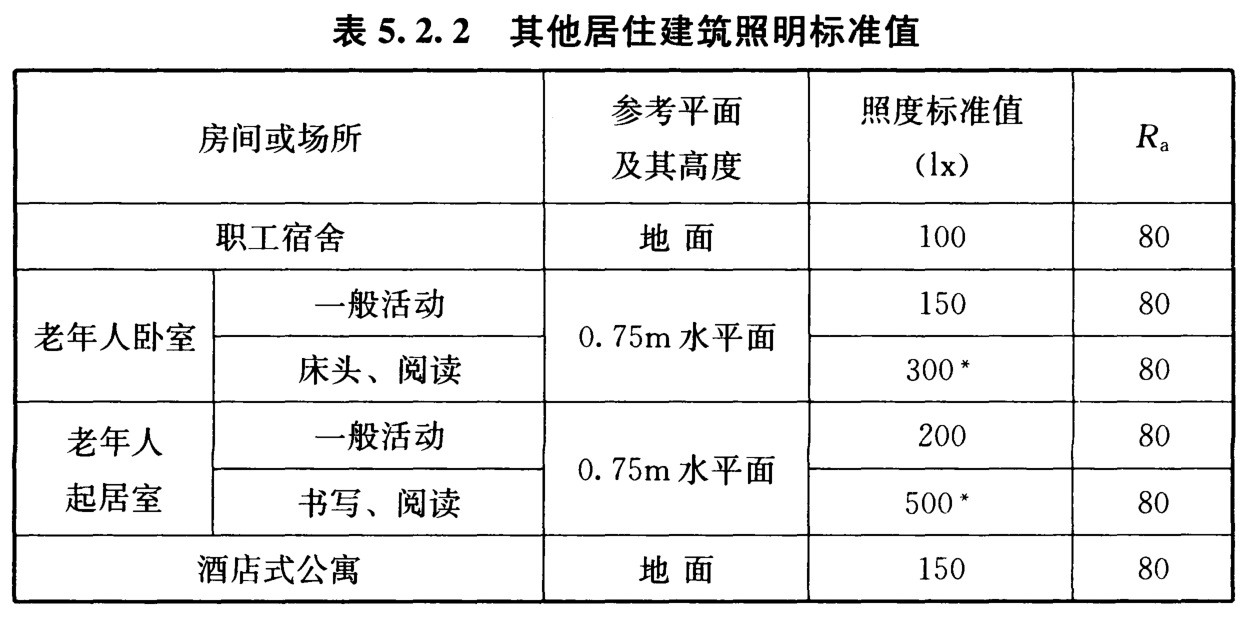 其他居住建筑照明标准值