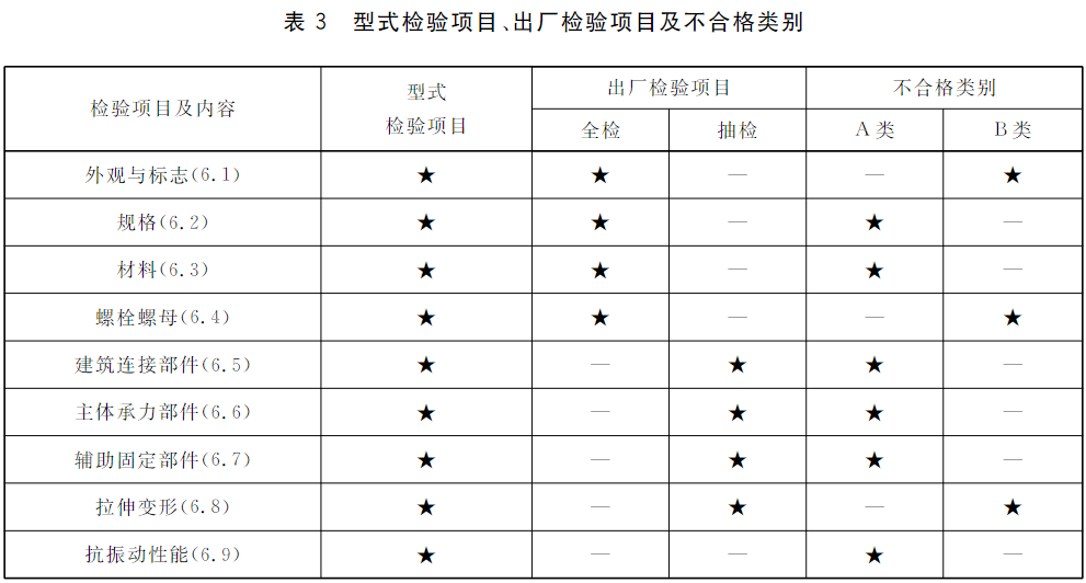 表3 型式检验项目、出厂检验项目及不合格类别  
