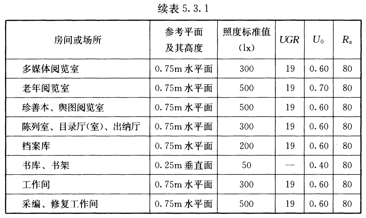 表5.3.1 图书馆建筑照明标准值