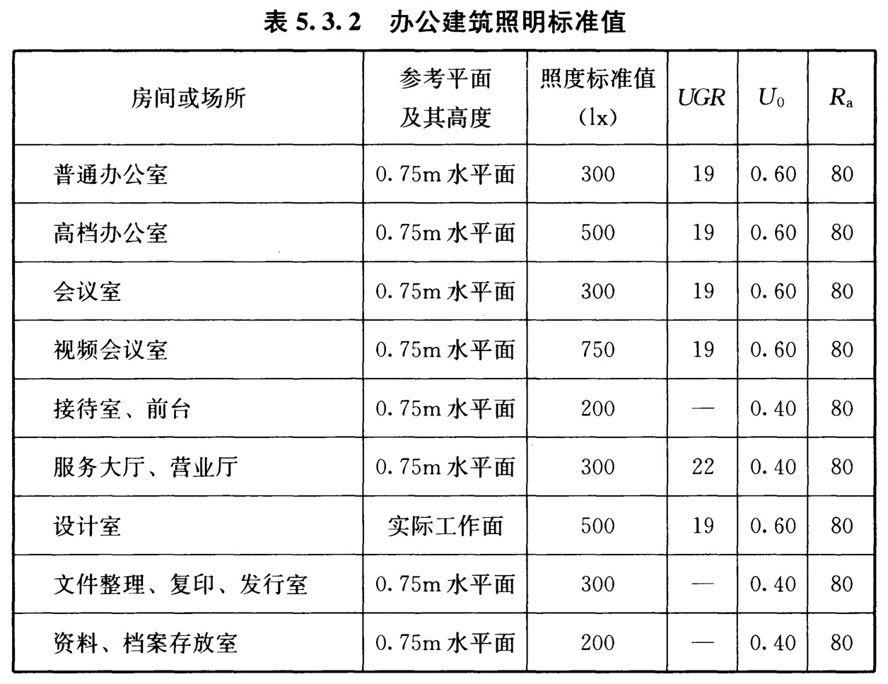 表5.3.2 办公建筑照明标准值