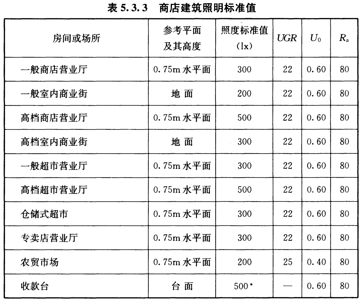 表5.3.3 商店建筑照明标准值