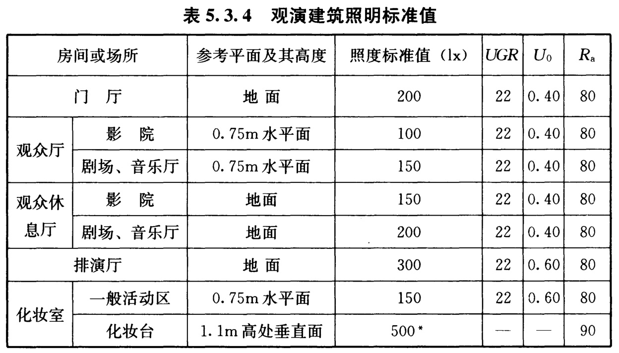 表5.3.4 观演建筑照明标准值