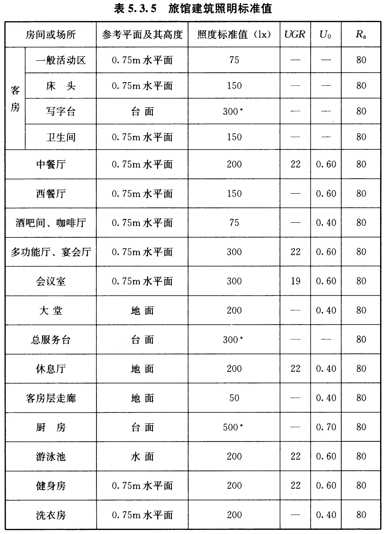 表5.3.5 旅馆建筑照明标准值