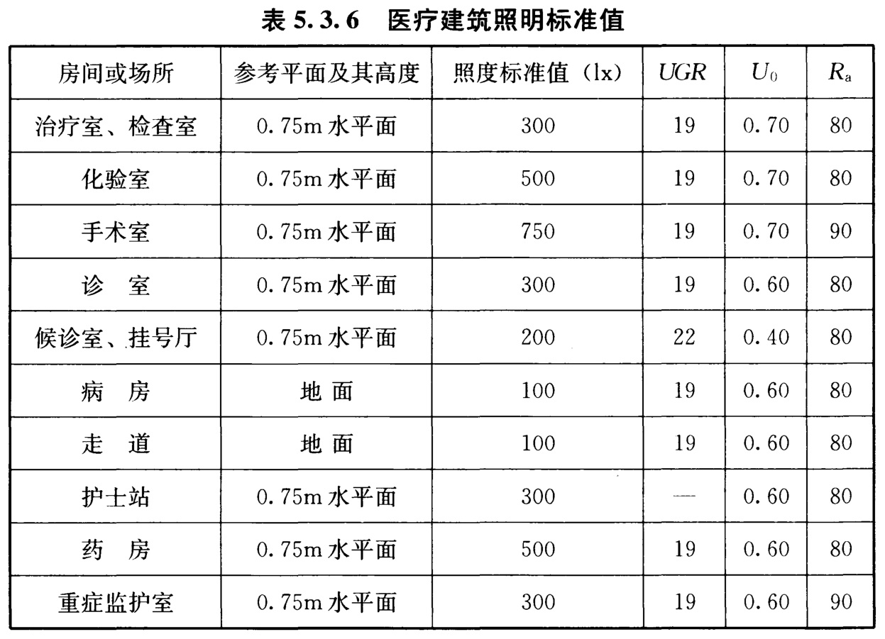 表5.3.6 医疗建筑照明标准值