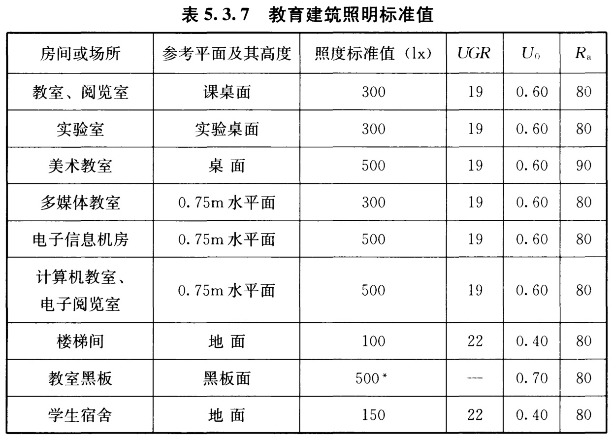 表5.3.7 教育建筑照明标准值