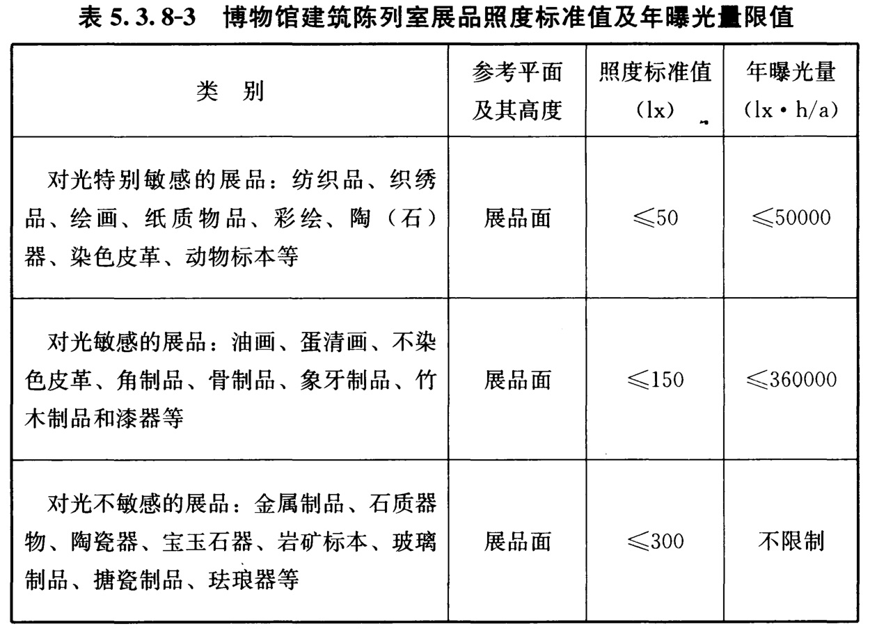 表5.3.8-3 博物馆建筑陈列室展品照度标准值及年曝光量限值