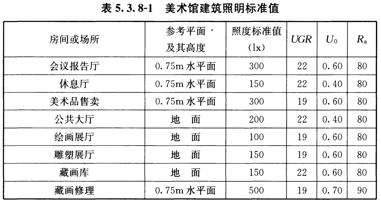 表5.3.8-1 美术馆建筑照明标准值