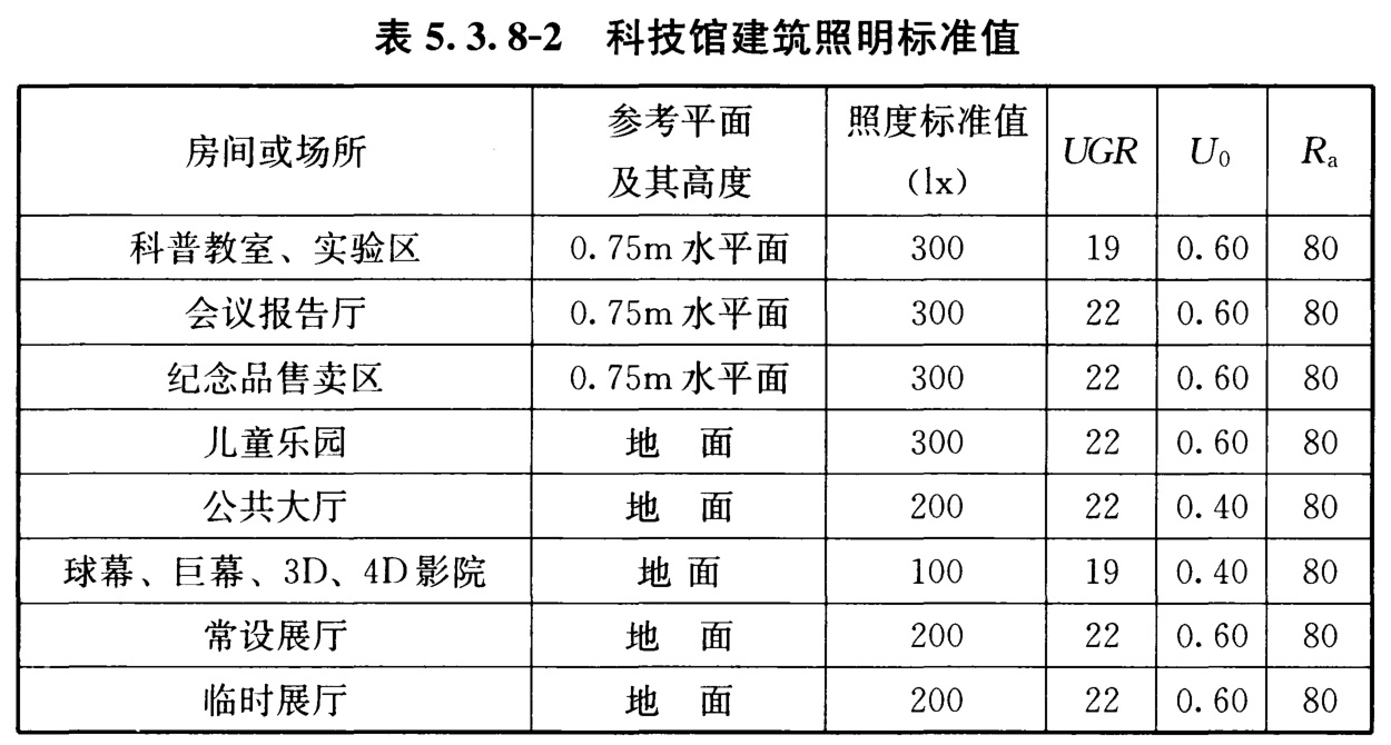 表5.3.8-2 科技馆建筑照明标准值