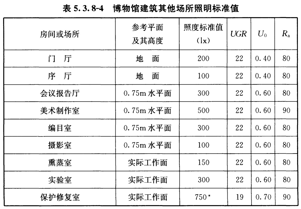 表5.3.8-4 博物馆建筑其他场所照明标准值