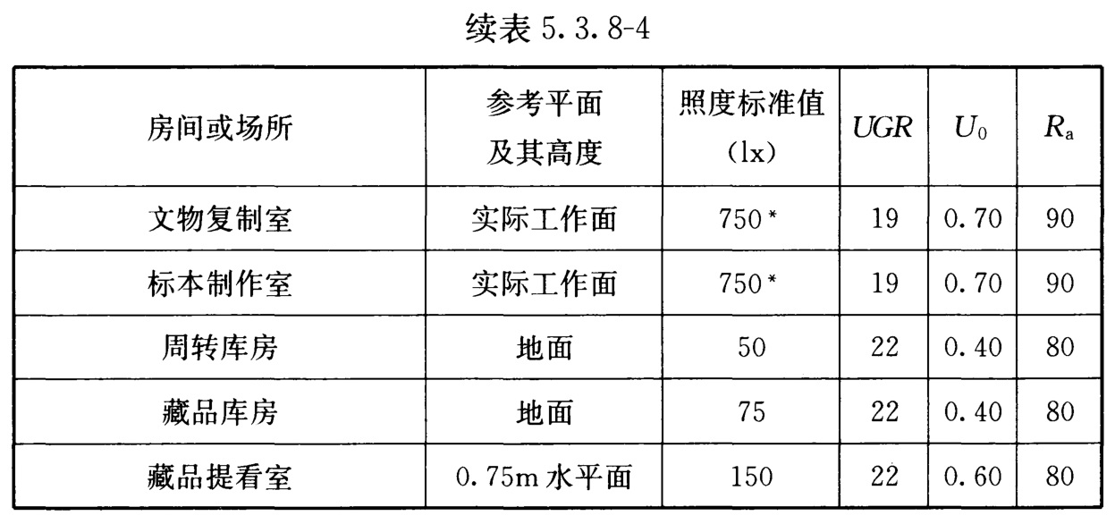 表5.3.8-4 博物馆建筑其他场所照明标准值